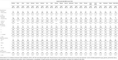 Are Social Relationships an Underestimated Resource for Mental <mark class="highlighted">Health</mark> in Persons Experiencing Physical Disability? Observational Evidence From 22 Countries